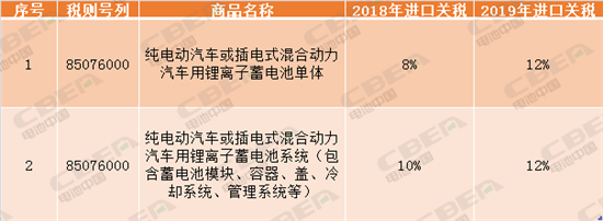电池,关税调整,动力电池产业 电池,关税调整,动力电池产业