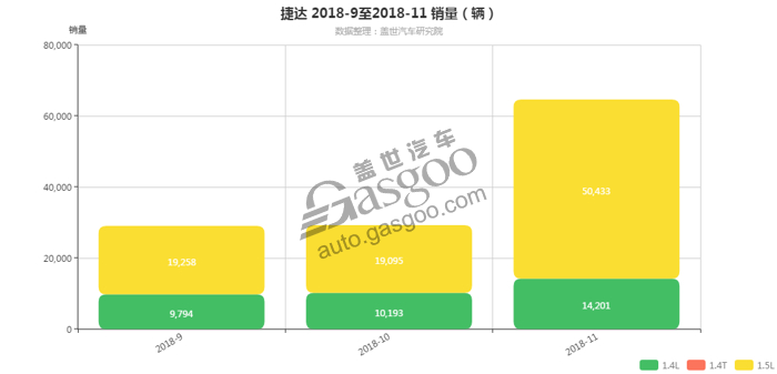 捷达-2018年11月汽车销量_细分销量（按发动机）