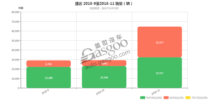 捷达-2018年11月汽车销量_细分销量（按变速箱）