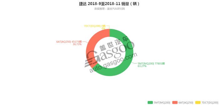 捷达-2018年11月汽车销量_细分销量（按变速箱）