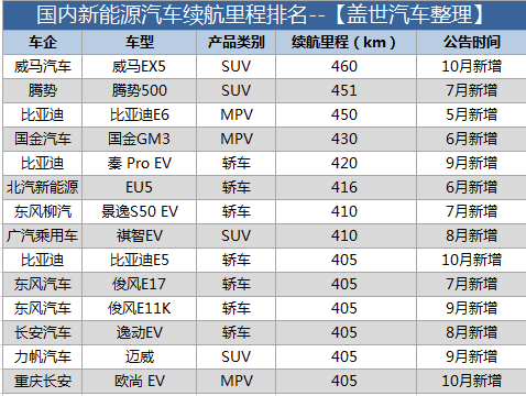 纵观国内电动车续航 行驶里程真的不够用么？