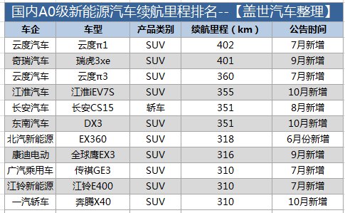 纵观国内电动车续航 行驶里程真的不够用么？