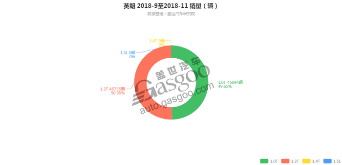 英朗-2018年11月汽车销量_细分销量（按发动机）