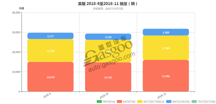 销量，英朗变速箱销量,英朗11月汽车销量