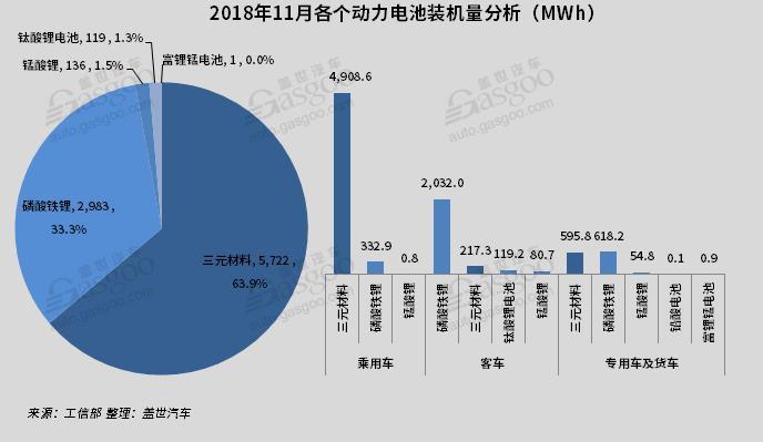 11月动力电池装机量8.96GWh，客车动力电池装机量环比增长82%