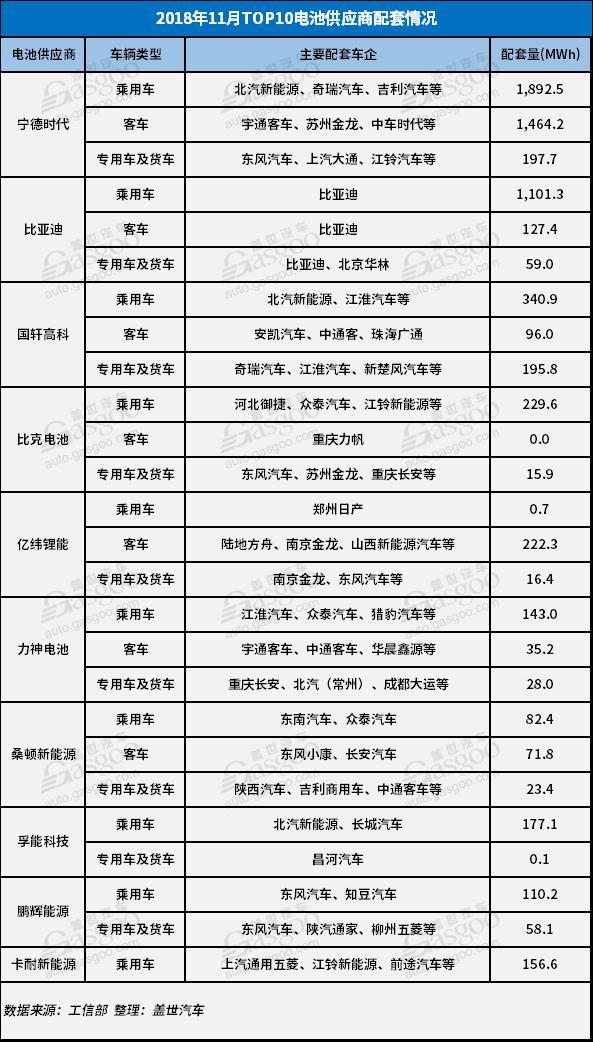 电动汽车，电池，11月电池装机量,新能源车,