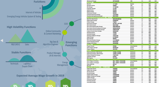 2019中国区薪酬指南 汽车制造业最高年薪6百万RMB