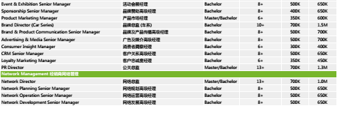 2019中国区薪酬指南 汽车制造业最高年薪6百万RMB