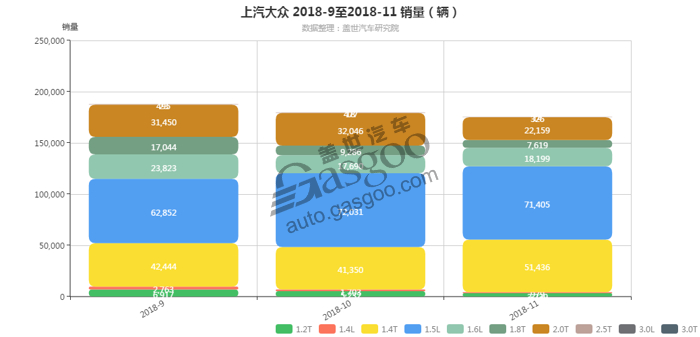 上汽大众-2018年11月汽车销量_细分销量（按发动机）