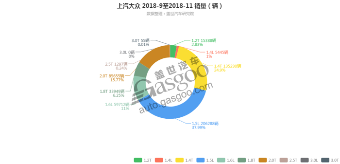 上汽大众-2018年11月汽车销量_细分销量（按发动机）