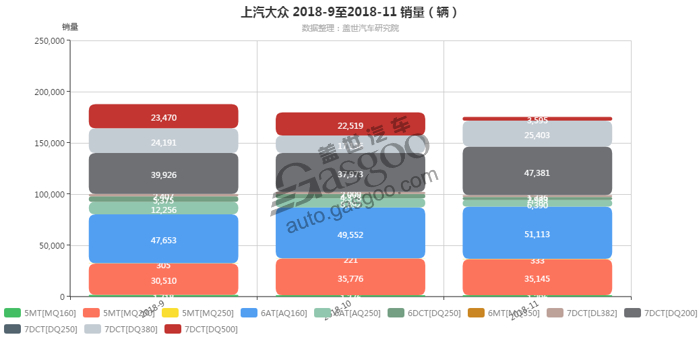 上汽大众-2018年11月汽车销量_细分销量（按变速箱）