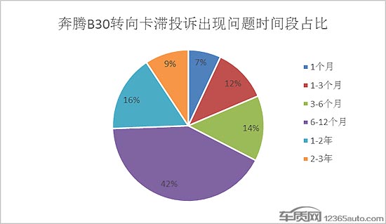 投诉，奔腾B30转向卡滞,奔腾B30安全隐患，2018汽车用户投诉率