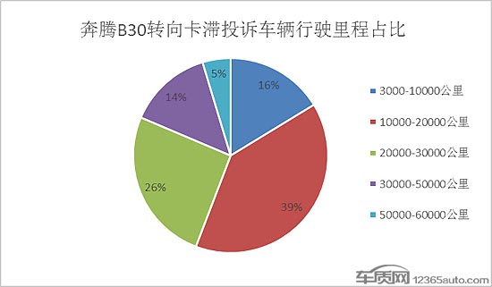 投诉，奔腾B30转向卡滞,奔腾B30安全隐患，2018汽车用户投诉率