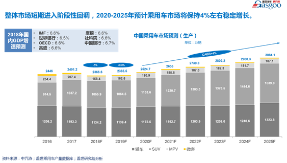 累计发布160余份报告 2018盖世汽车研究院整体回顾