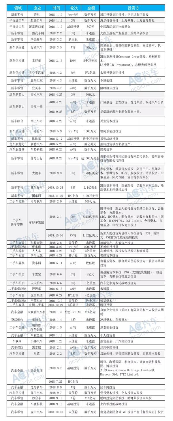 50起融资累计数百亿元，二手车决战将近，汽车零售新势力谁主沉浮？ 丨 2018汽车新势力融资盘点