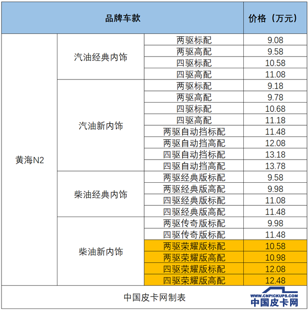 开年大吉！18年皮卡上市全盘点 34款创历史新高