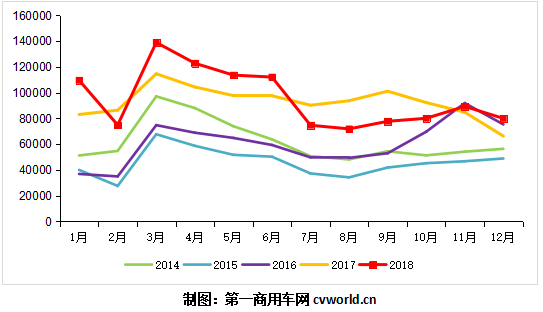 12月重卡销8万辆大幅增长21% 2019年1月市场走向如何？