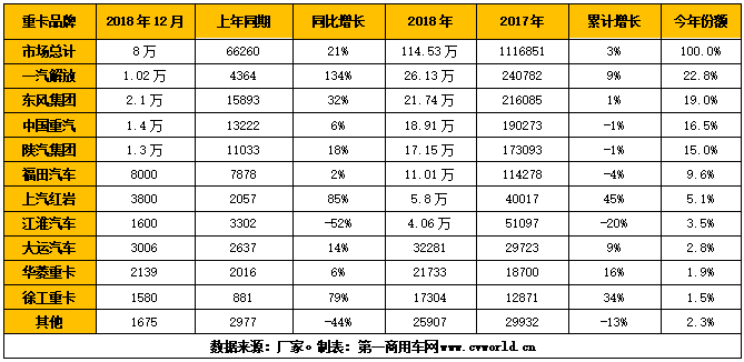 12月重卡销8万辆大幅增长21% 2019年1月市场走向如何？