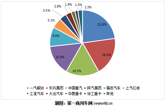 12月重卡销8万辆大幅增长21% 2019年1月市场走向如何？