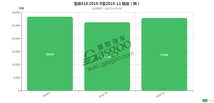 宝骏510-2018年11月汽车销量_细分销量（按发动机）