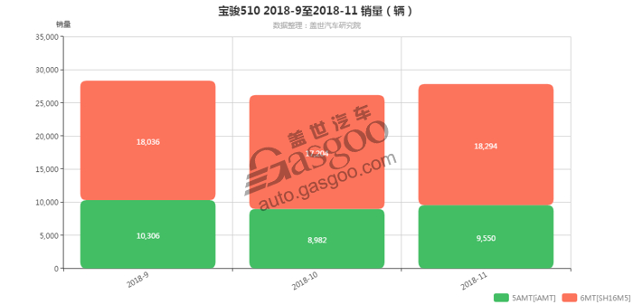 销量，宝骏510，宝骏510变速箱销量,宝骏510 11月汽车销量