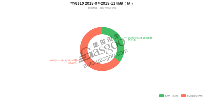 宝骏510-2018年11月汽车销量_细分销量（按变速箱）