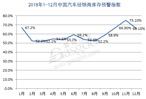 车市低迷经销商库存压力攀升 库存指数已连续12个月超警戒线