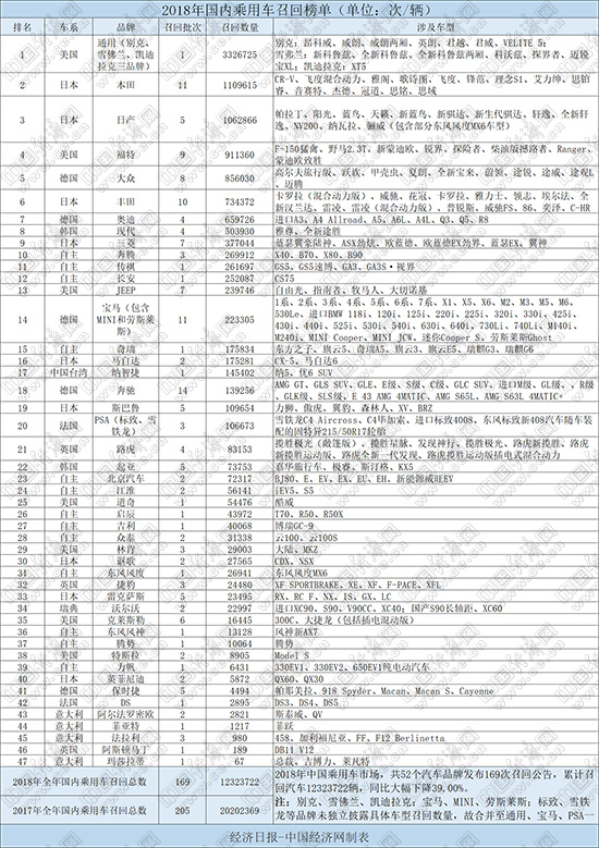 全年超1200万辆 2018汽车召回大榜单