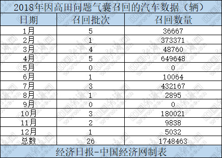 全年超1200万辆 2018汽车召回大榜单