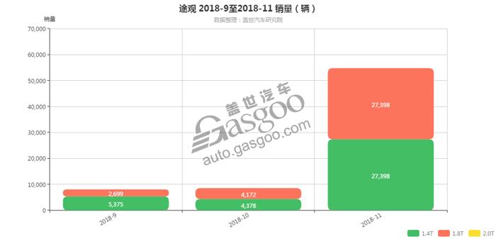 途观-2018年11月汽车销量_细分销量（按发动机）