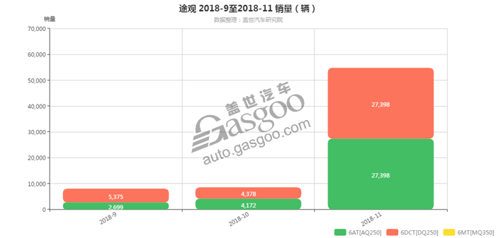 途观-2018年11月汽车销量_细分销量（按变速箱）