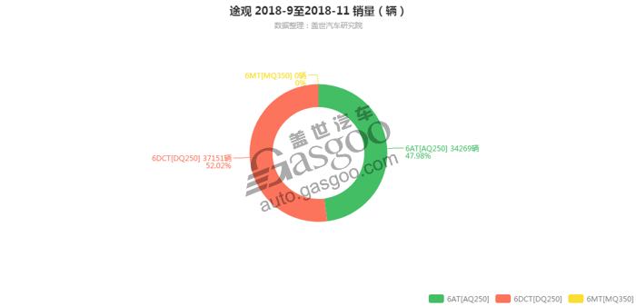 途观-2018年11月汽车销量_细分销量（按变速箱）