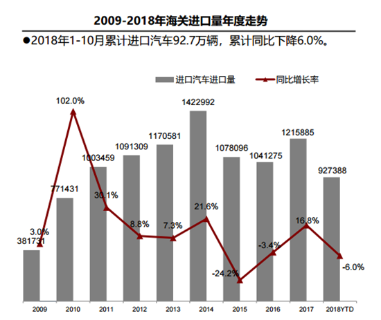 二手车，政策，放开合资股比,2018汽车行业新闻盘点，车市负增长