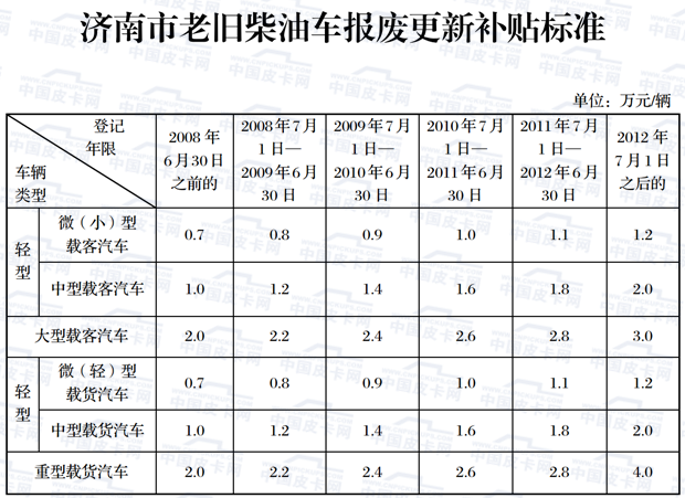 环保高压线 这三地柴油货车限行又有新变化