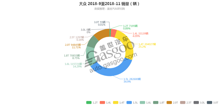 大众-2018年11月汽车销量_细分销量（按发动机）