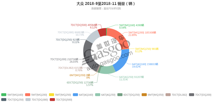 大众-2018年11月汽车销量_细分销量（按变速箱）