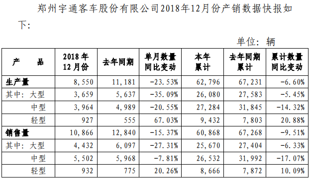 宇通2018年收官6.09万辆 12月环比大增近九成