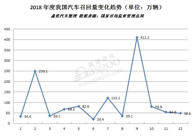 2018汽车召回排名出炉：全年总量超1200万辆 “机油门”成年度关键词