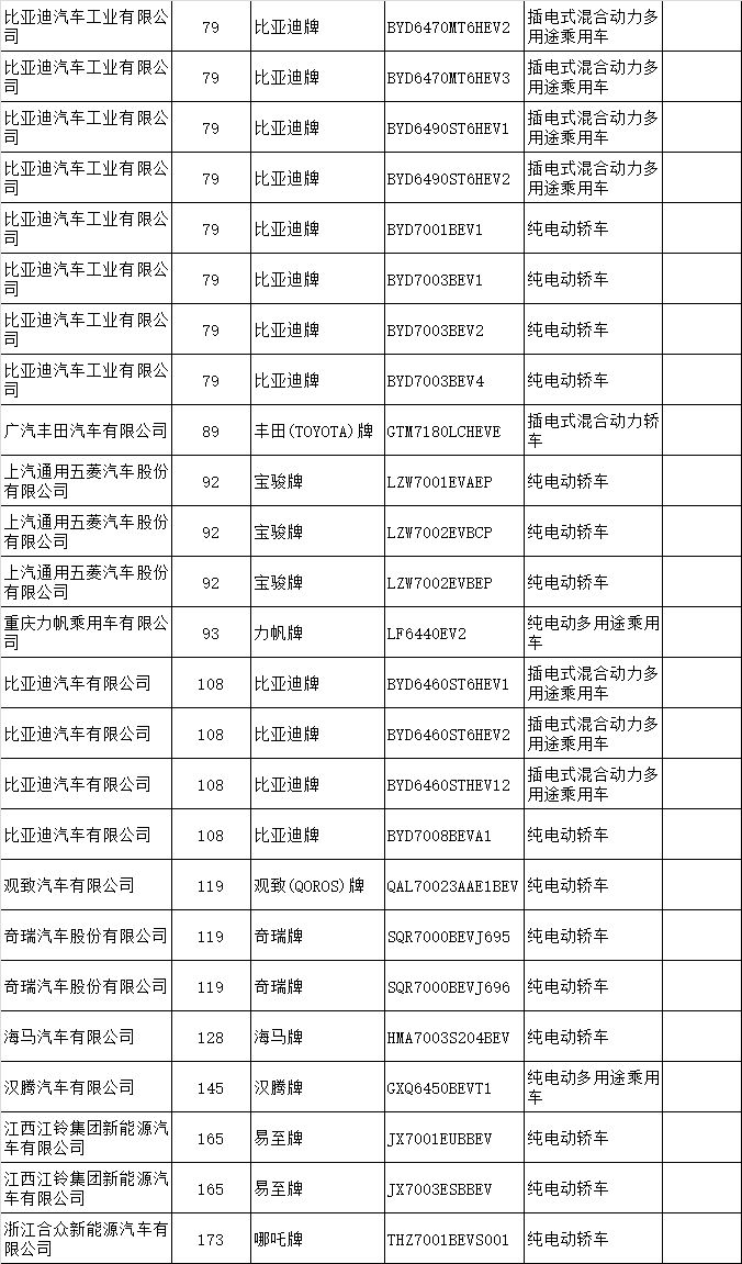 第13批新能源汽车推广目录发布：48户企业95款车型上榜