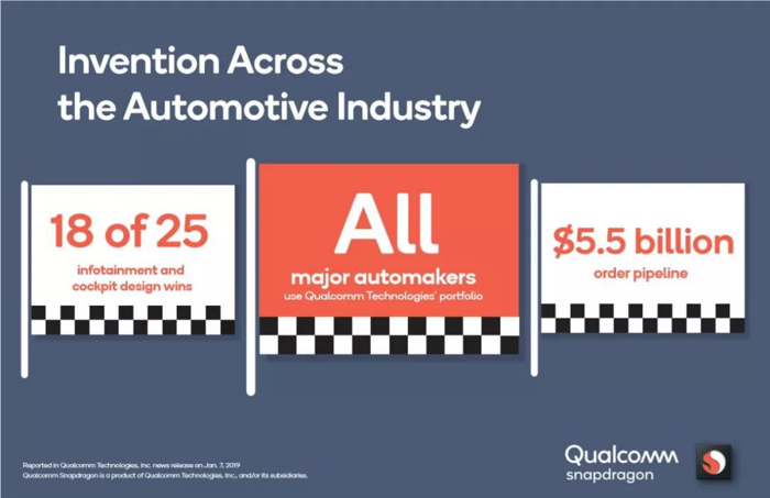 2019 CES看点：Qualcomm推出第3代骁龙汽车数字座舱系列平台