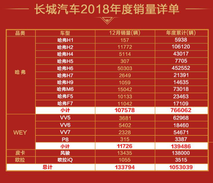 再夺SUV、皮卡双冠王 长城汽车2018年销量突破105万辆