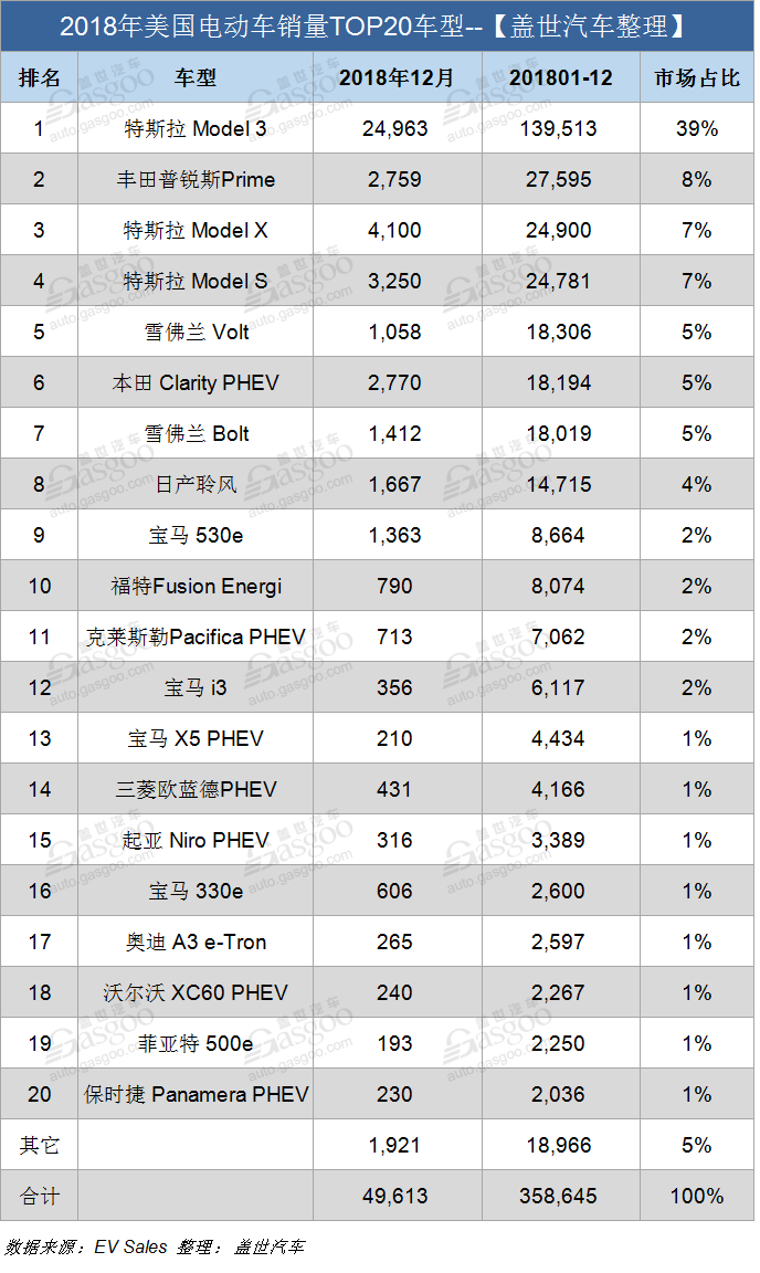电动汽车，销量，特斯拉，2018年美国电动车销量,特斯拉美国销量，通用电动车美国销量，福特电动车美国