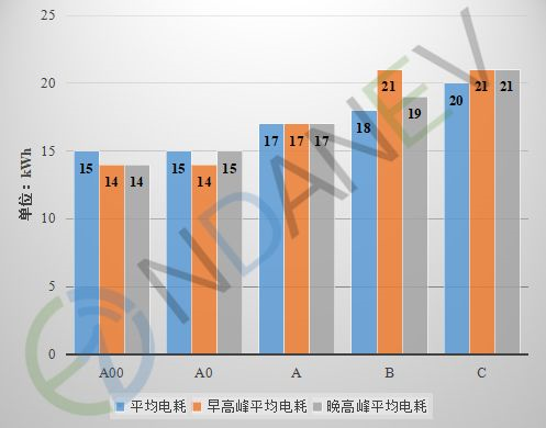 純電動汽車在30~80km/h行駛為經濟性較好車速段