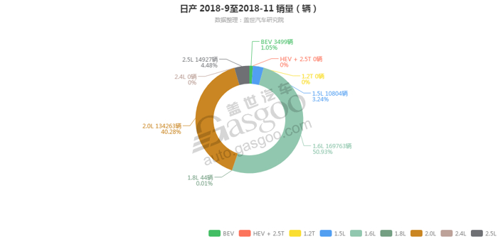 日产-2018年11月汽车销量_细分销量（按发动机）