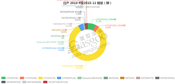 销量，日产变速箱销量,日产11月汽车销量