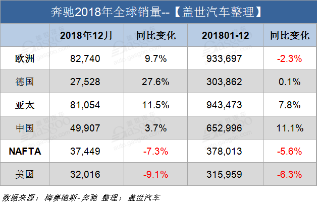 奔驰2018年销量：三度蝉联全球豪华车销冠 在华热销65万辆