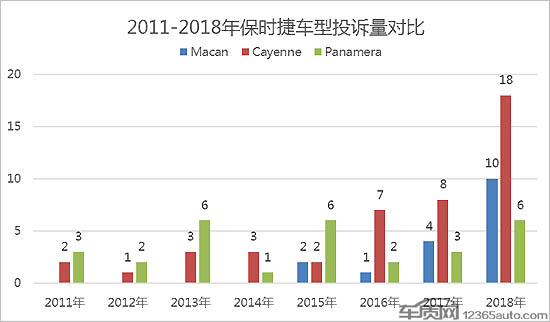 保时捷变速箱问题困扰多款车型 车主很受伤