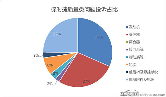 保时捷变速箱问题困扰多款车型 车主很受伤