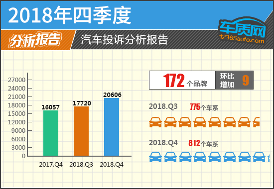 2018年四季度汽车投诉分析报告发布