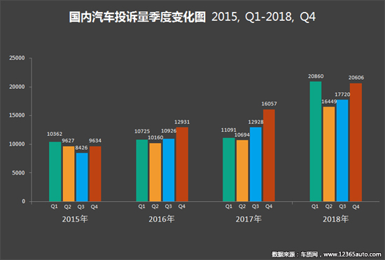 2018年四季度汽车投诉分析报告发布